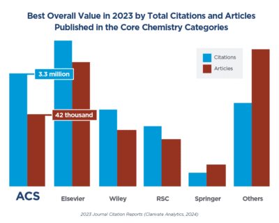 2023 Citations and Articles by Publisher