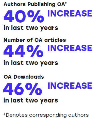 OA stats infographic: authors publishing OA up 40%, up 2 years; OA articles up 44% in last two years; OA downloads up 46% in two years.